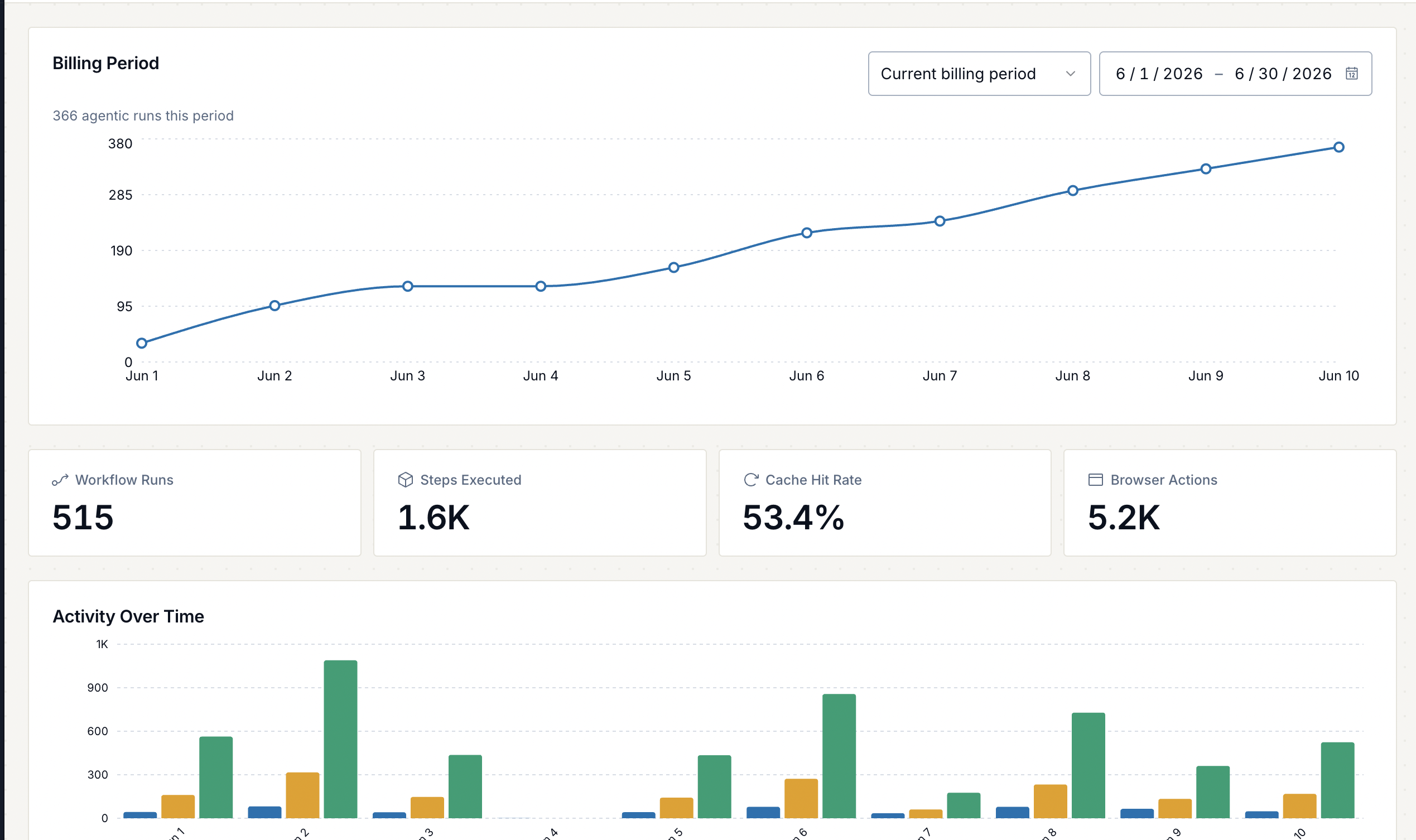 Usage page overview